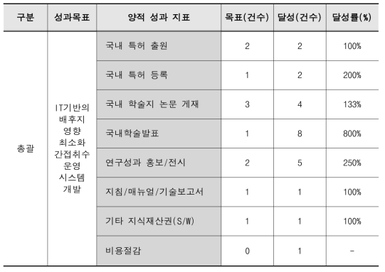 양적 성과 달성