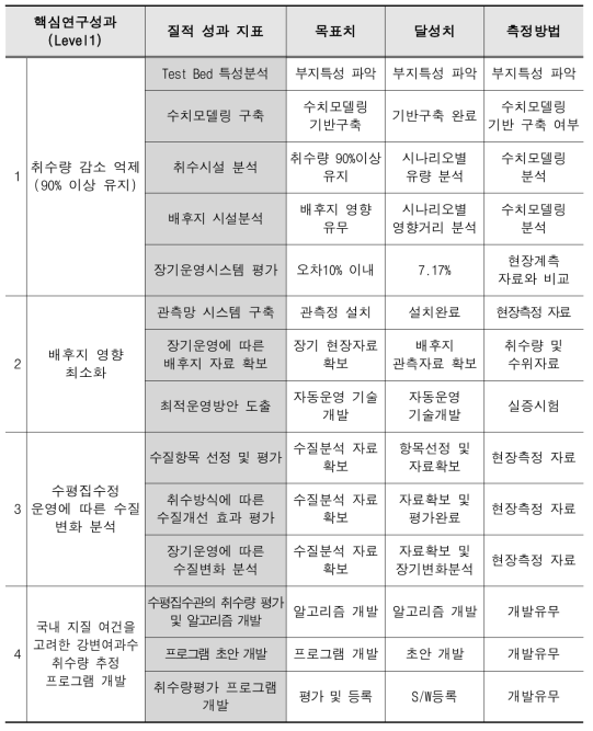 질적 성과 달성