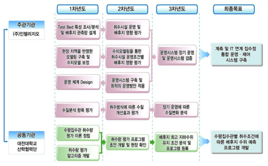 연구 추진 체계