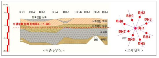 Test bed 지층 단면도 및 조사위치