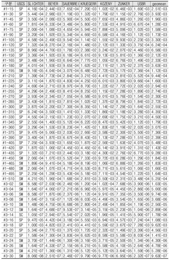 수평집수관 입도분석 결과를 이용한 수리전도도 산출