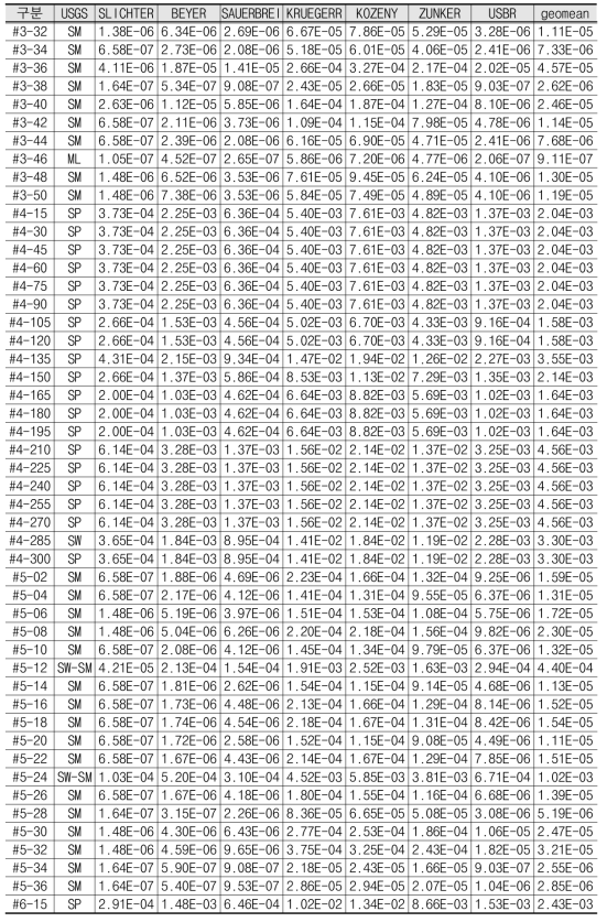 수평집수관 입도분석 결과를 이용한 수리전도도 산출(계속)