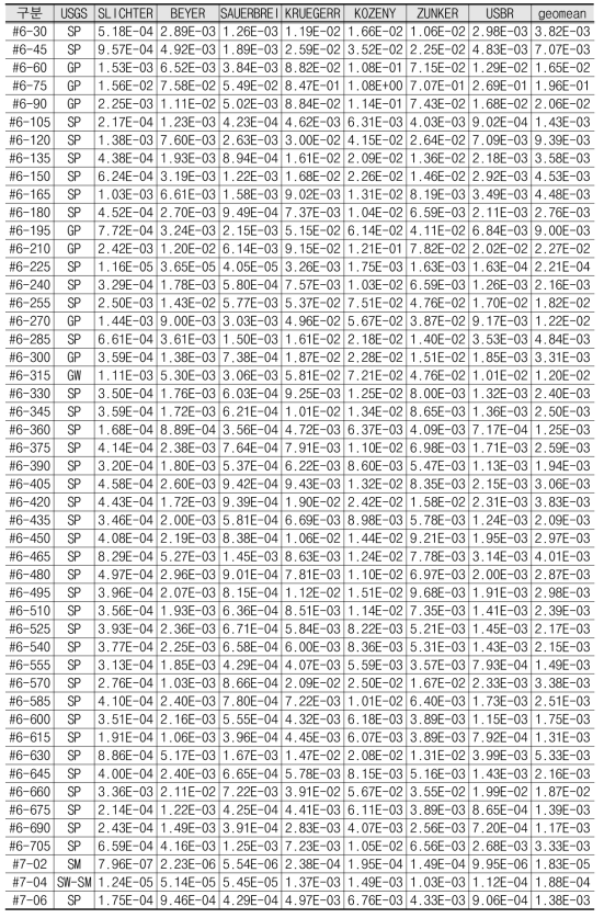 수평집수관 입도분석 결과를 이용한 수리전도도 산출(계속)