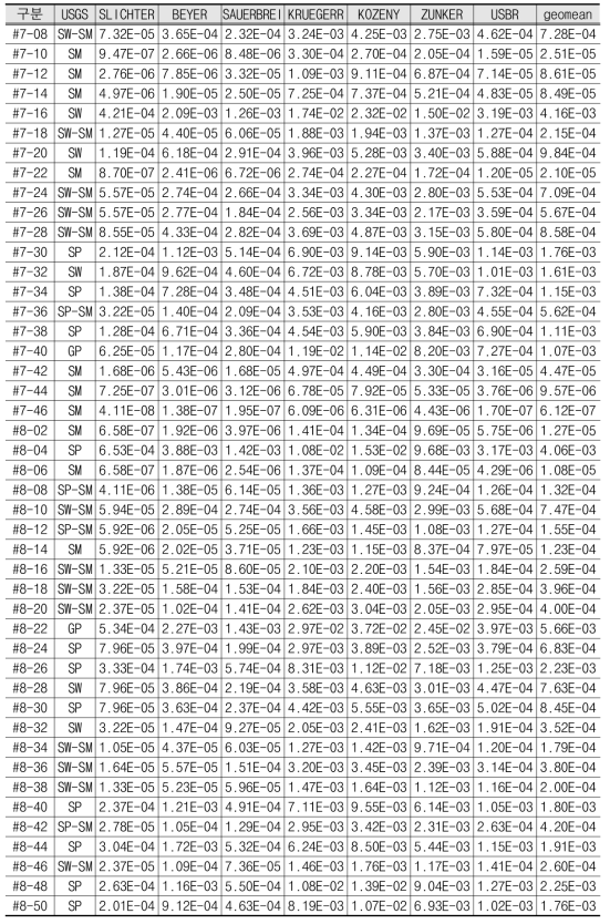 수평집수관 입도분석 결과를 이용한 수리전도도 산출(계속)