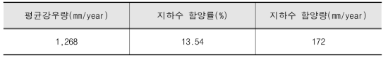 광역모델 함양량