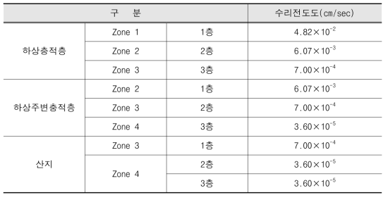 광역모델 수리전도도 구역화