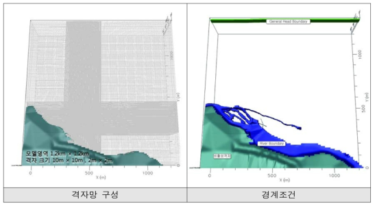 상세모델 격자망 구성 및 경계조건