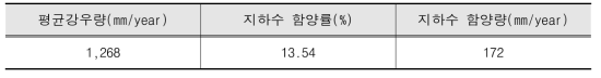 상세모델 함양량