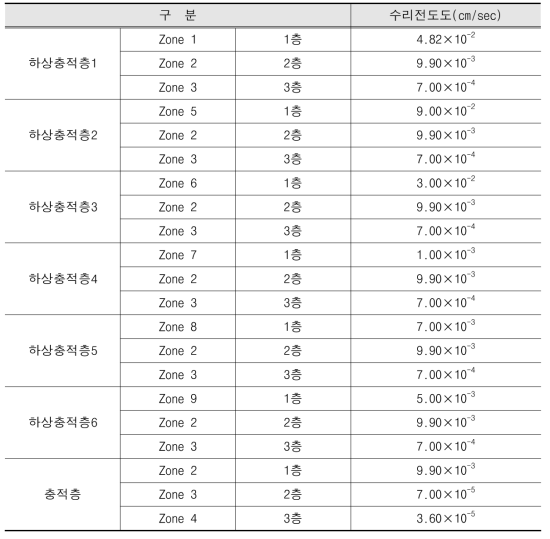 상세모델 수리전도도 구역화