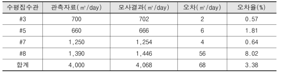 모델보정에 따른 수평집수관별 실측 유량과 계산 유량