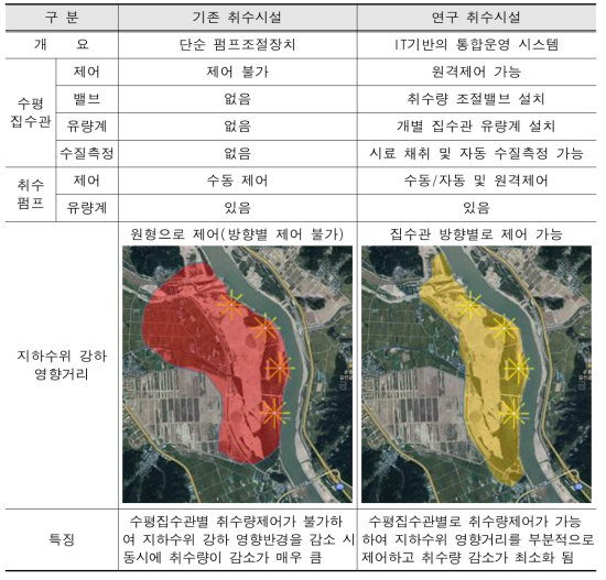 취수시설 제어시스템 비교