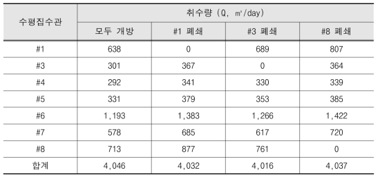 4,000㎥/day 운영시 수평집수관 제어에 따른 취수량변화 (단위 : ㎥/day)