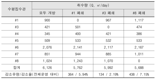 6,000㎥/day 운영시 수평집수관 제어에 따른 취수량변화 (단위 : ㎥/day)