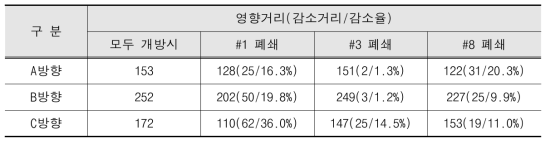 취수량(4,000㎥/day) 제어조건별 영향거리 비교(수위강하 0.2m 기준) (단위 : m)