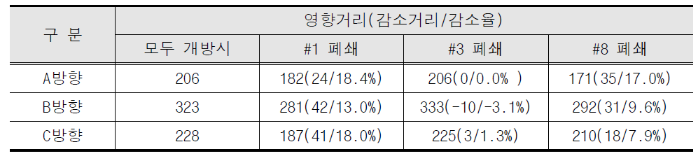 취수량(5,000㎥/day) 제어조건별 영향거리 비교(수위강하 0.2m 기준) (단위 : m)