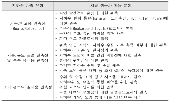 지하수 관측 유형별 활용 특성