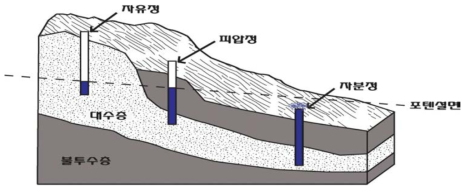 고도별 관측정의 설치 개념