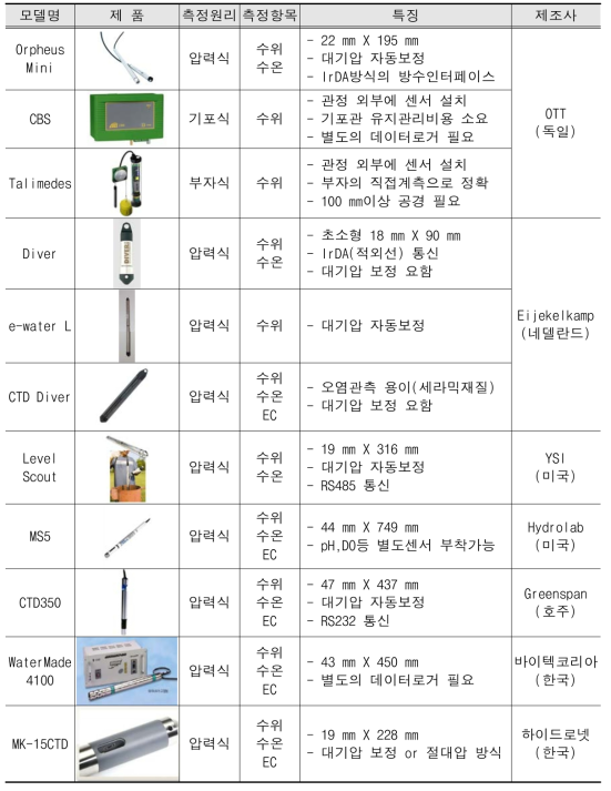 국내외 자동수위 계측장비 현황