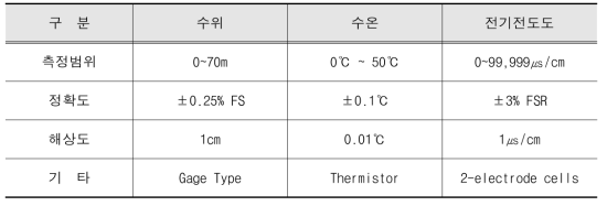 WM4100-S의 측정 항목별 센서 사양