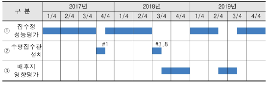 배후지 영향 평가를 위한 운영 일정