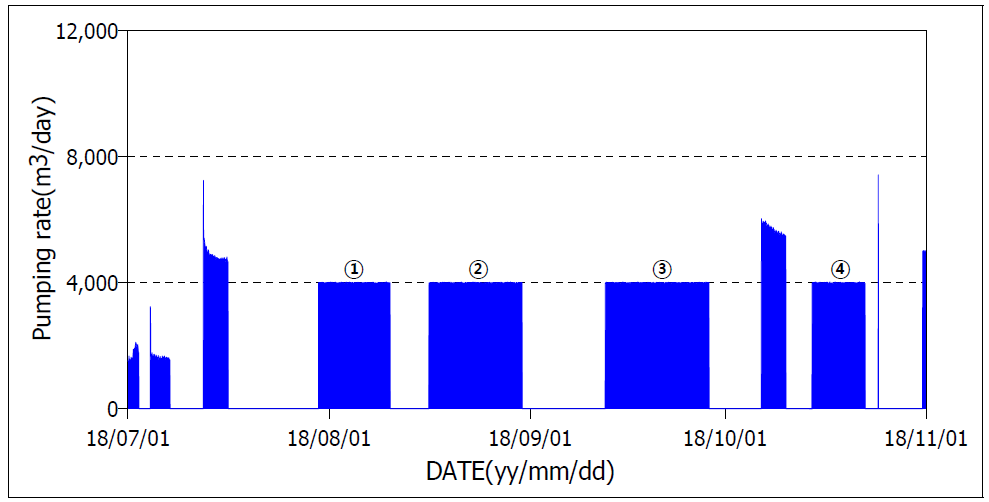 갈수기 취수량 조건 4,000㎥/일의 수평집수관 제어 결과