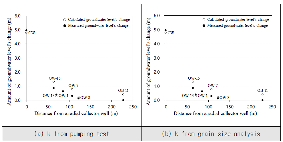 k 값 변화에 따른 실측 및 계산된 지하수위 변화