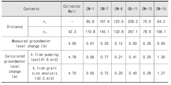 각 관측공에서 측정 및 계산된 지하수위 변화