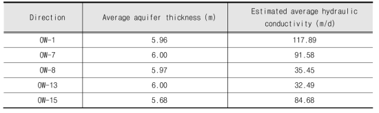 평균 대수층 두께 및 추정된 수리전도도