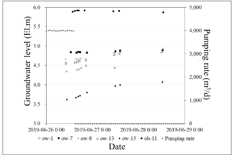 방사형 집수정 취수 중단 후 지하수위 변화(4000 ㎥/d 취수 중단 후)