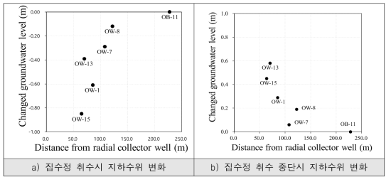 방사형 집수정 취수 및 중단시 지하수위 변화