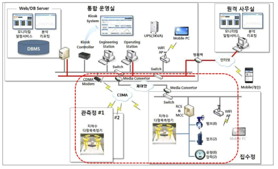 통신망 인프라 구조