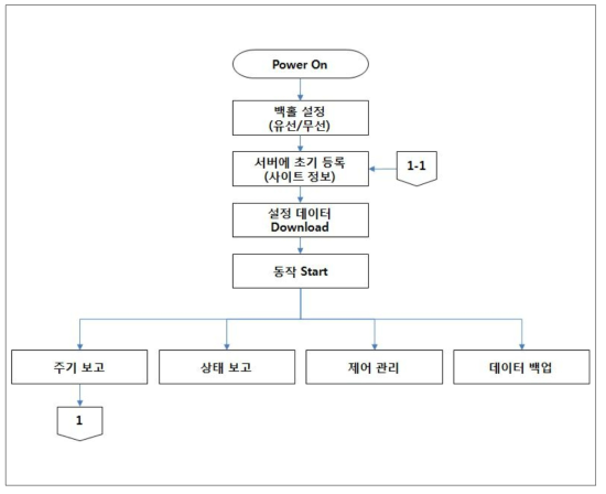 유무선 통합 원격 제어용 Gateway 동작 절차