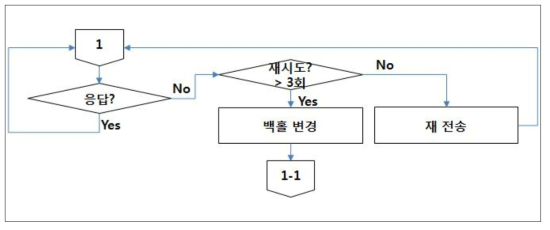 백홀 변경 절차