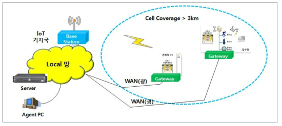 IoT망을 이용한 유무선 통합 원격 제어망 구성도