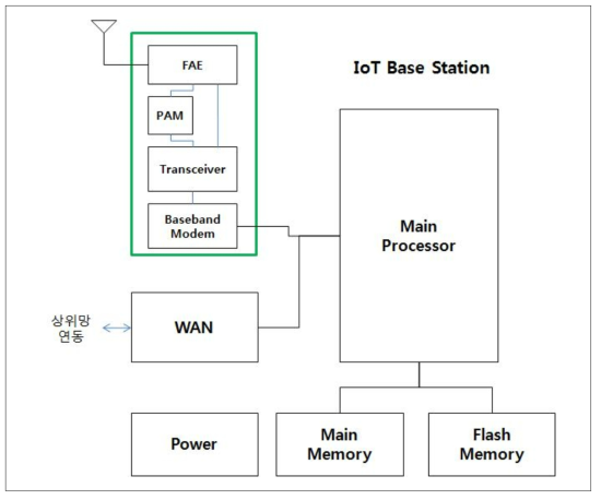 LoRa Base Station 기본 블록도