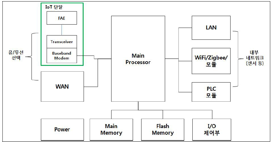 IoT용 Gateway 블록도