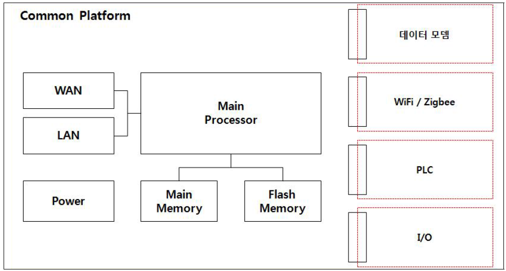 Common Platform Gateway 블록도