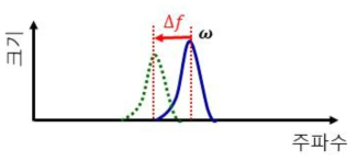 응력에 의한 주파수 변화