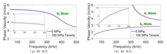 3 mm 두께 알루미늄 6061-T6 모드별 응력 (100 MPa 인장) 에 따른 분산곡선 변화 수치해석 결과