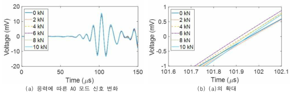 응력에 따른 A0 모드 초음파 신호