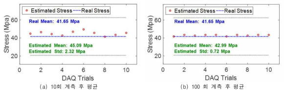 평균하중 10 kN (41.65 MPa), 진폭 5 kN (20.83 MPa), 0.1 Hz 일정 반복하중 실험결과