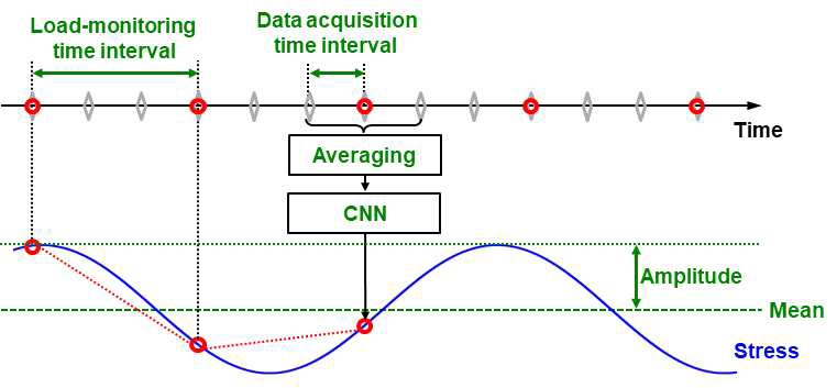 동적 응력 추정을 위한 데이터 획득 개요도