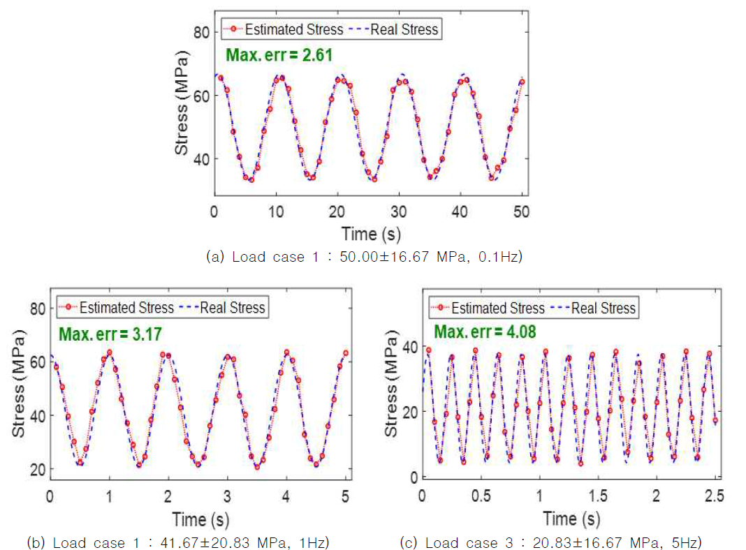 인공신경망을 이용한 동적 응력 추정 결과