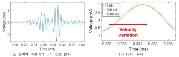 하중에 따른 C11 모드 초음파 신호