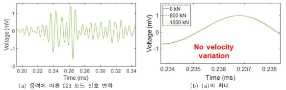 하중에 따른 C23 모드 초음파 신호