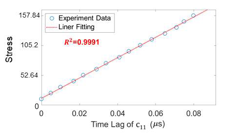 응력과 C11 모드의 시간 지연 사이의 관계 수립