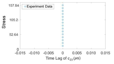 응력과 C23 모드의 시간 지연 사이의 관계 수립