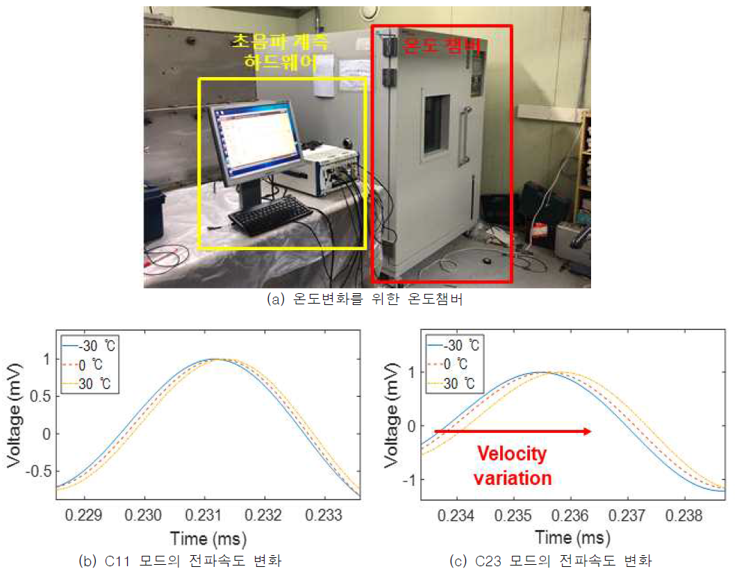 온도에 따른 무도막 시편 초음파 전파속도 실험