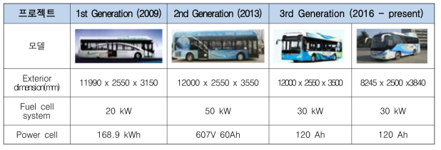 Yutong fuel cell bus 제원