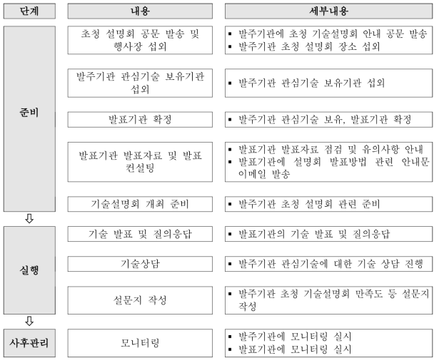 발주기관 초청 기술설명회 개최 프로세스